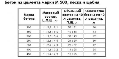 Что нужно кроме цемента чтобы получить бетон?