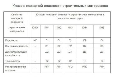 Класс пожарной опасности км0 что это?