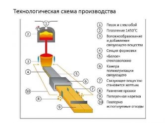 Технология производства стекловолокна