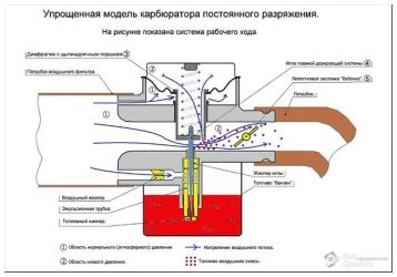 Принцип работы вакуумного карбюратора