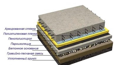 Заливка плиты перекрытия по грунту