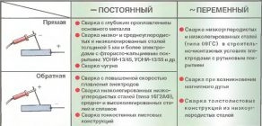 Как отличить электроды постоянного тока от переменного