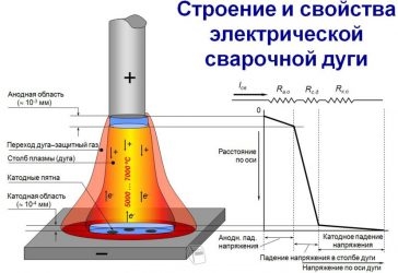 Из каких частей состоит электрическая дуга?