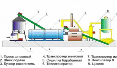 Технология производства топливных брикетов