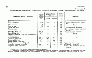 Склад ЛВЖ нормы проектирования