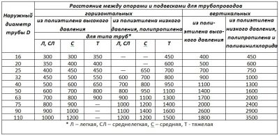 Расстояние между креплениями полипропиленовых труб СНИП