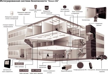 Требования к системе охранной сигнализации объекта