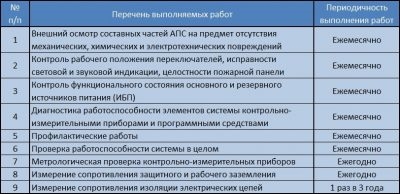 Регламентные работы по техническому обслуживанию пожарной сигнализации