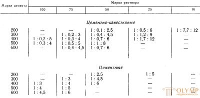 Растворы цементные марка 150 технические характеристики