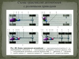 Какого вида дополнительных трансмиссий не существует?