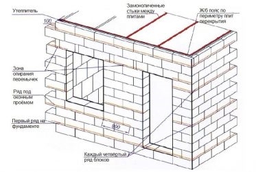 Толщина стен из пеноблоков для бани
