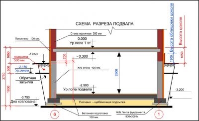 Подвал определение СНИП