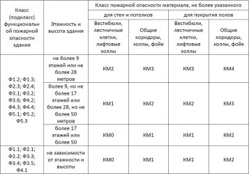 Требования к отделочным материалам на путях эвакуации