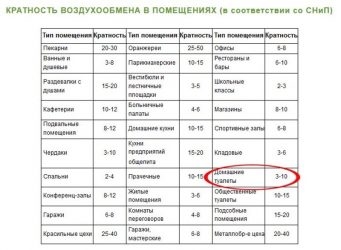 Кратность воздухообмена СНИП производственные здания