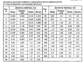 Подбор предохранителя по мощности