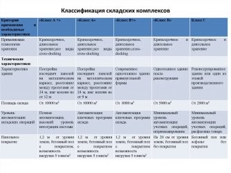 Классификация складов по классам