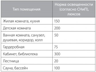 Норма естественного освещения в жилых помещениях