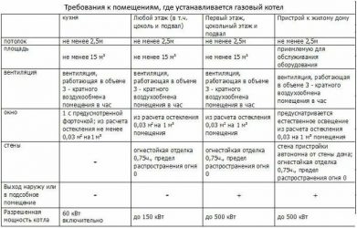 Требования к газовой котельной на предприятии