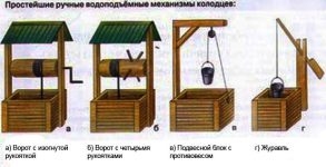 Как называется подъемный механизм колодца