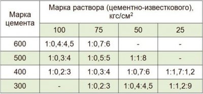 Растворы цементно известковые марка 75 технические характеристики