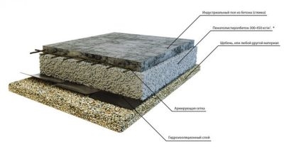 Пол по грунту из полистиролбетона