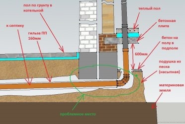 Ввод водопровода в дом под фундаментом