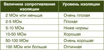 Сопротивление изоляции электроинструмента норма