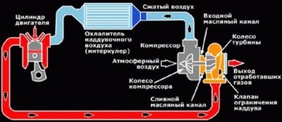 Принцип работы интеркулера дизельного двигателя