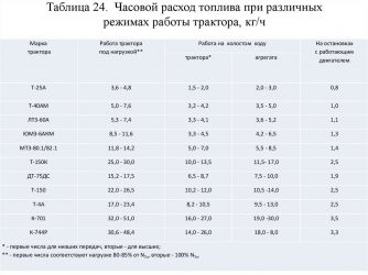 Расход топлива погрузчика максимал на 1 моточас