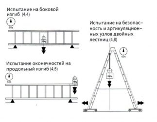 Правила испытания лестниц и стремянок нормативный документ