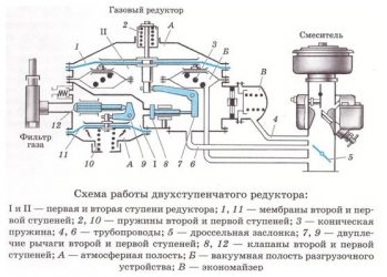 Принцип работы газового редуктора на авто