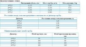 Минимальный радиус изгиба металлопластиковой трубы