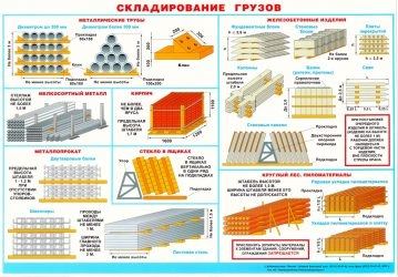 Складирование материалов на строительной площадке СНИП