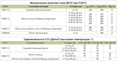 Сталь 355 аналог 09г2с