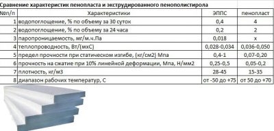 Паропроницаемость экструдированного пенополистирола