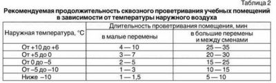 Нормы проветривания офисных помещений САНПИН