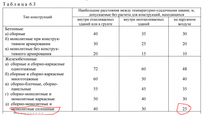 Расстояния между деформационными швами в железобетонных конструкциях