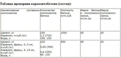 Соотношение керамзита и пескобетона для стяжки