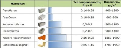 Теплопроводность кирпича и пеноблока