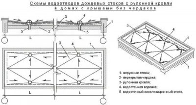 Расчет количества воронок на плоской кровле