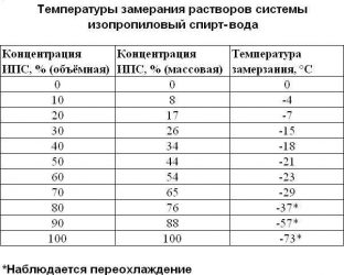 Изопропиловый спирт в системе отопления