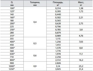 Толщина стали воздуховодов по СНИП