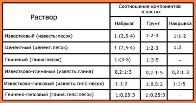 Сколько извести добавлять в цементно песчаный раствор?