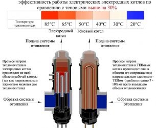 Принцип работы электрического котла отопления