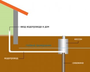 Ввод водопровода в дом под фундаментом