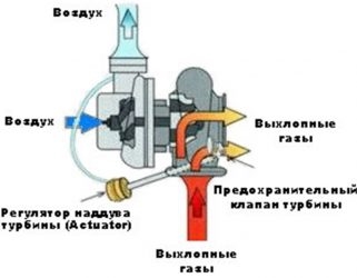 Принцип работы актуатора турбины