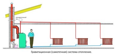 Гравитационная система отопления закрытого типа