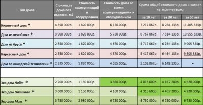 Сравнение стоимости строительства домов из разных материалов