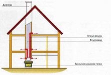 Обогрев второго этажа от дымохода