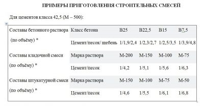 Растворы цементные марка 150 технические характеристики